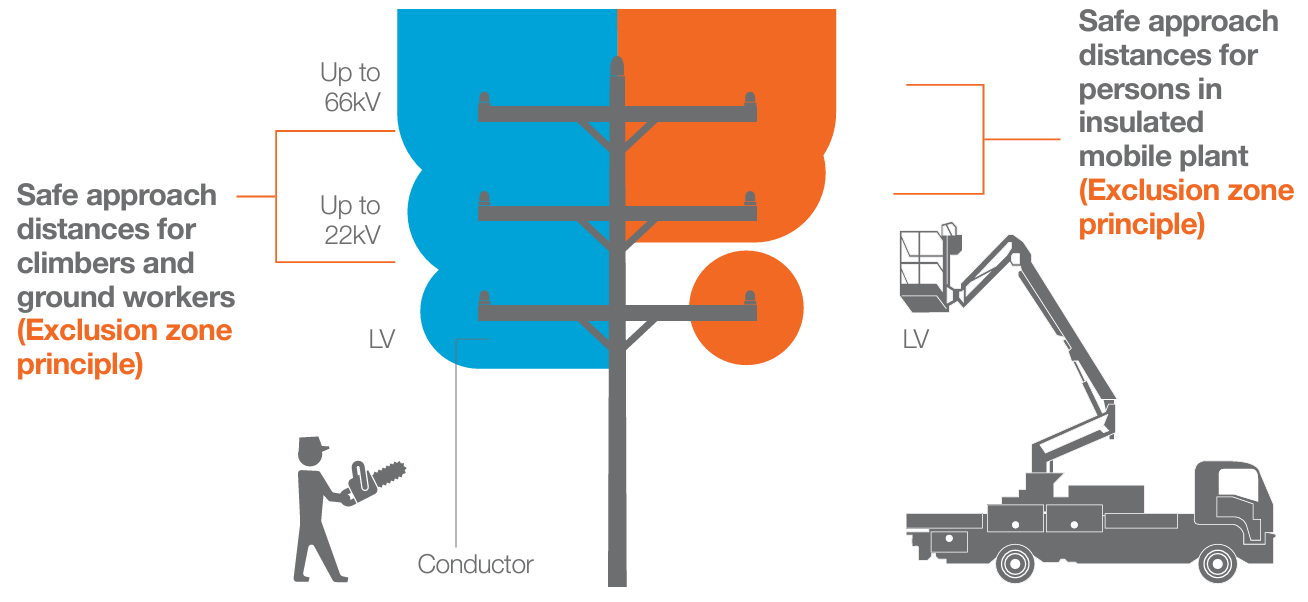 Safe approach distances diagram